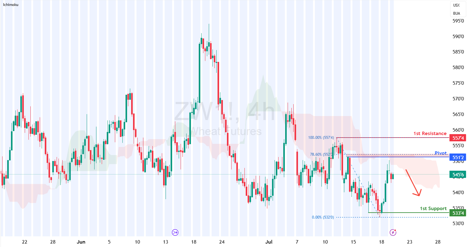 Wheat Futures (zw1!) H4 | Swing-high Resistance at 78.6% Fibonacci Retracement