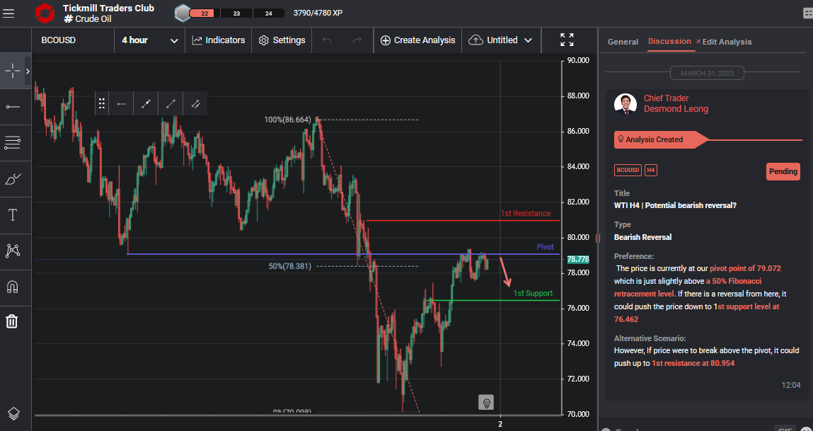 WTI H4 | Potential Bearish Reversal