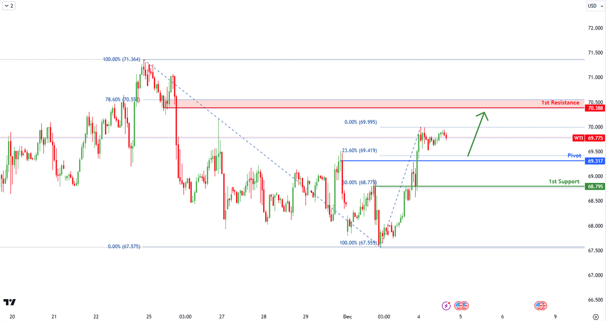 Wti  H1 | Potential Bullish Bounce?