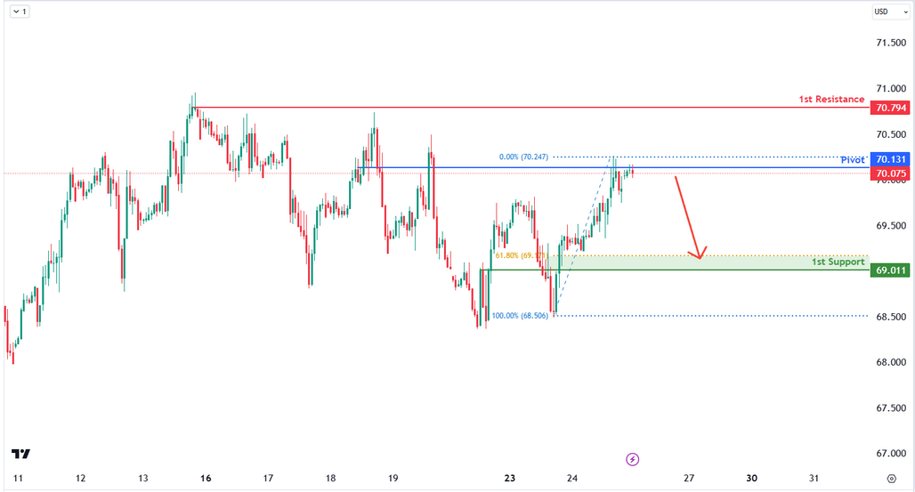 Wti  H1 I Bearish Drop?