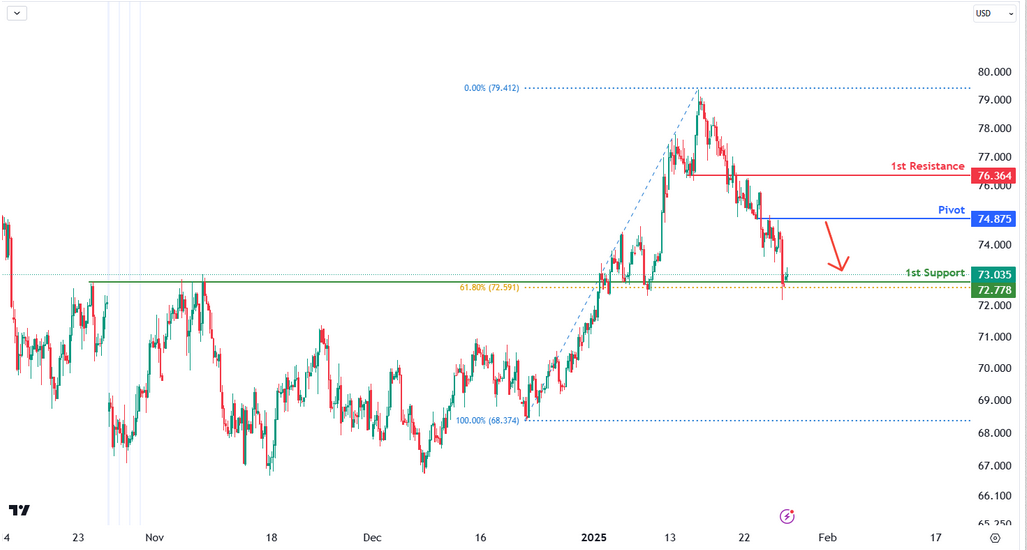 WTI H4 | Bearish Continuation