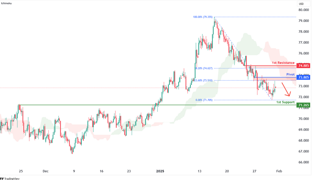 WTI H4 | Potential Bearish Reversal