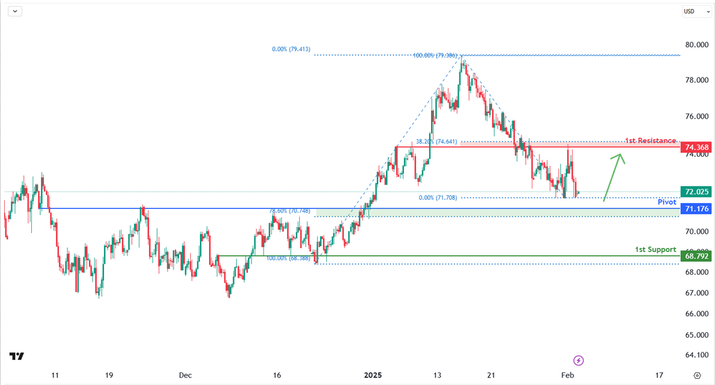WTI 4h | Bullish Bounce Off the Support