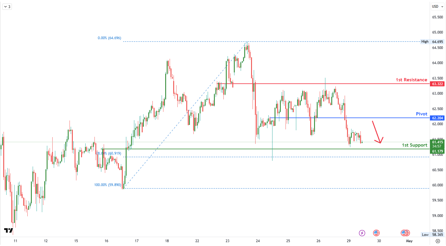 WTI H4 I Falling Toward the Support