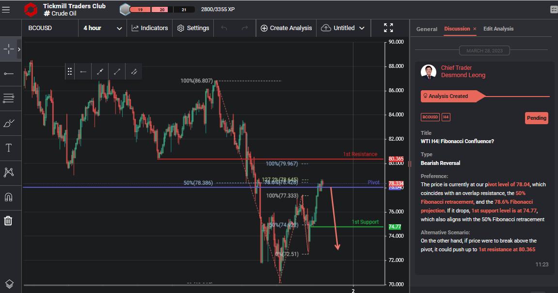 WTI H4| Fibonacci Confluence