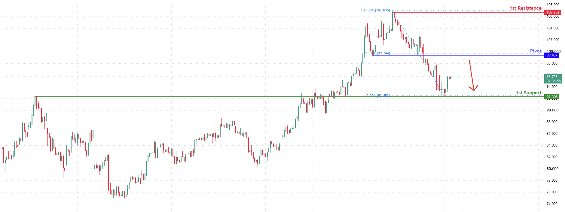 WTIUSD H4 | Rising Towards 50% Fib Resistance