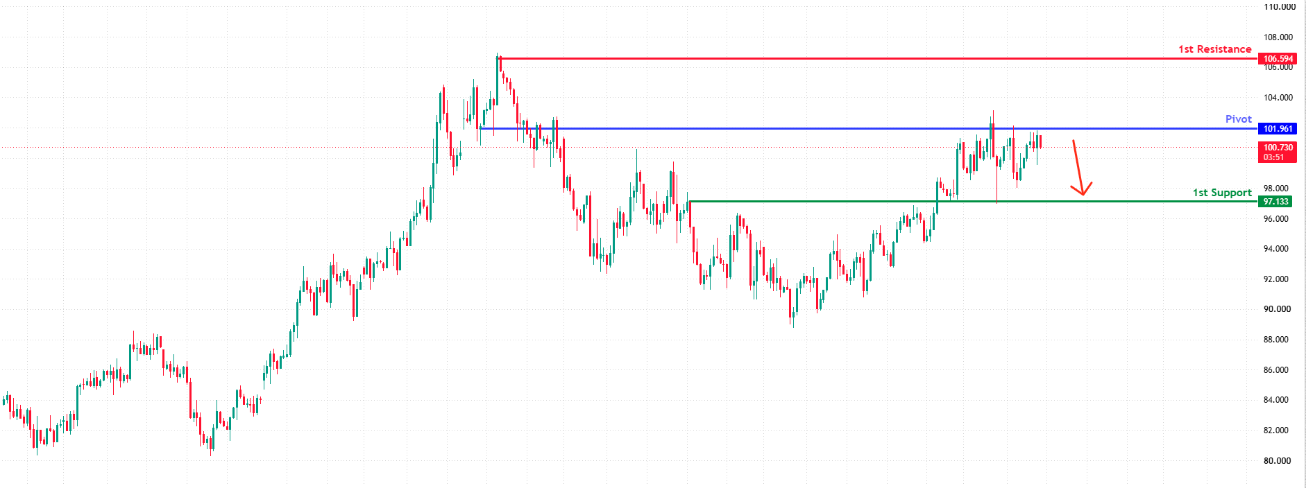 WTIUSD H4 | Bearish Reversal at Pullback Resistance