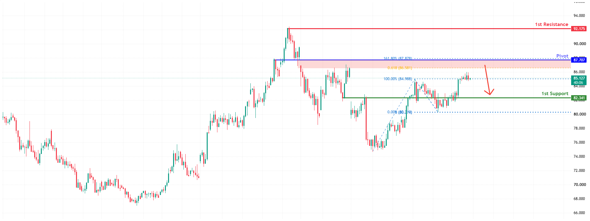 WTIUSD H4 | Potential Bearish Reversal