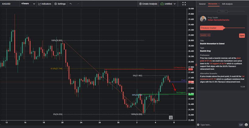 Bearish Momentum to Extend