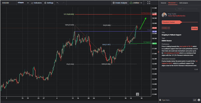 Dropping to Pullback Support