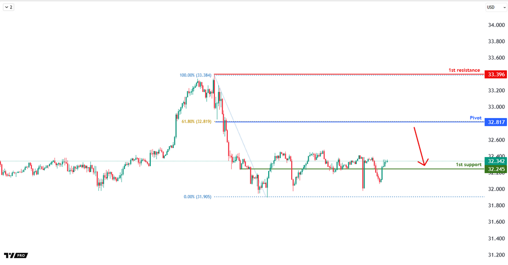 XAGUSD H1 | Bearish Reversal