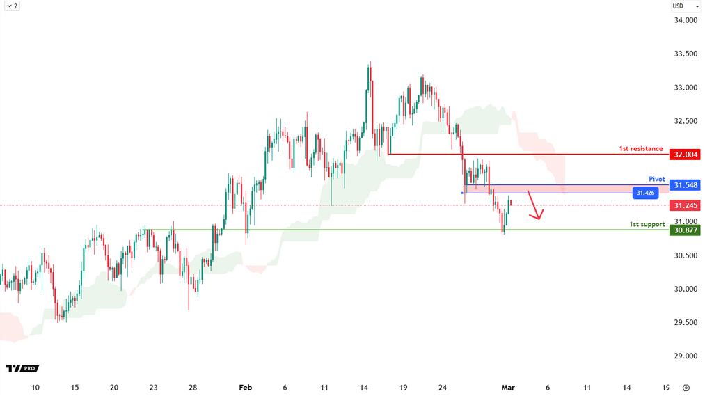 XAGUSD H4 | Bearish Continuation
