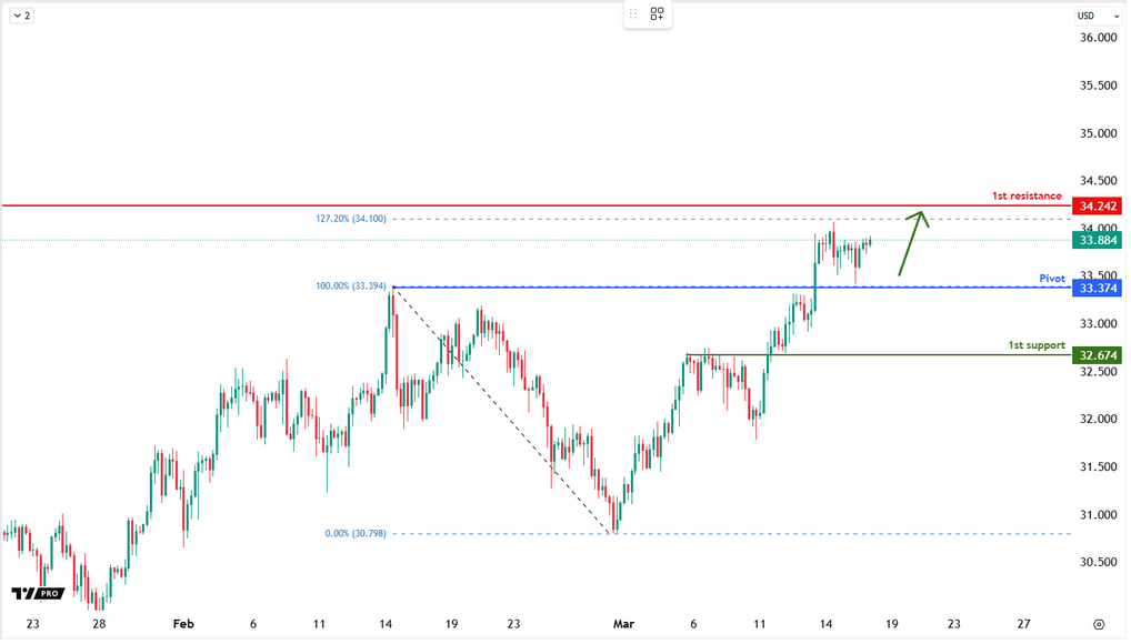 XAGUSD H4 | Bullish Bounce-off