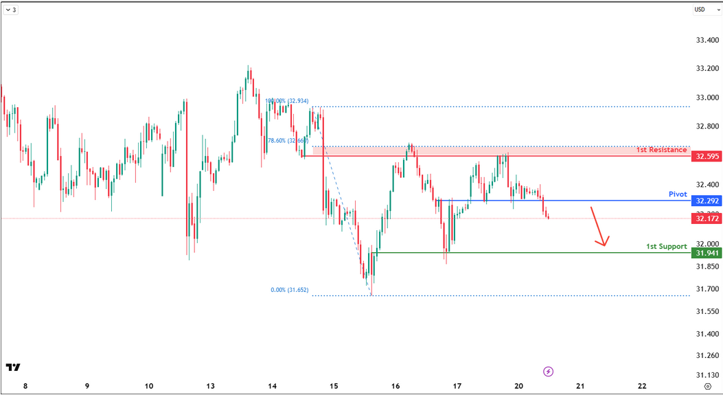 XAGUSD H1 | Bearish Reversal