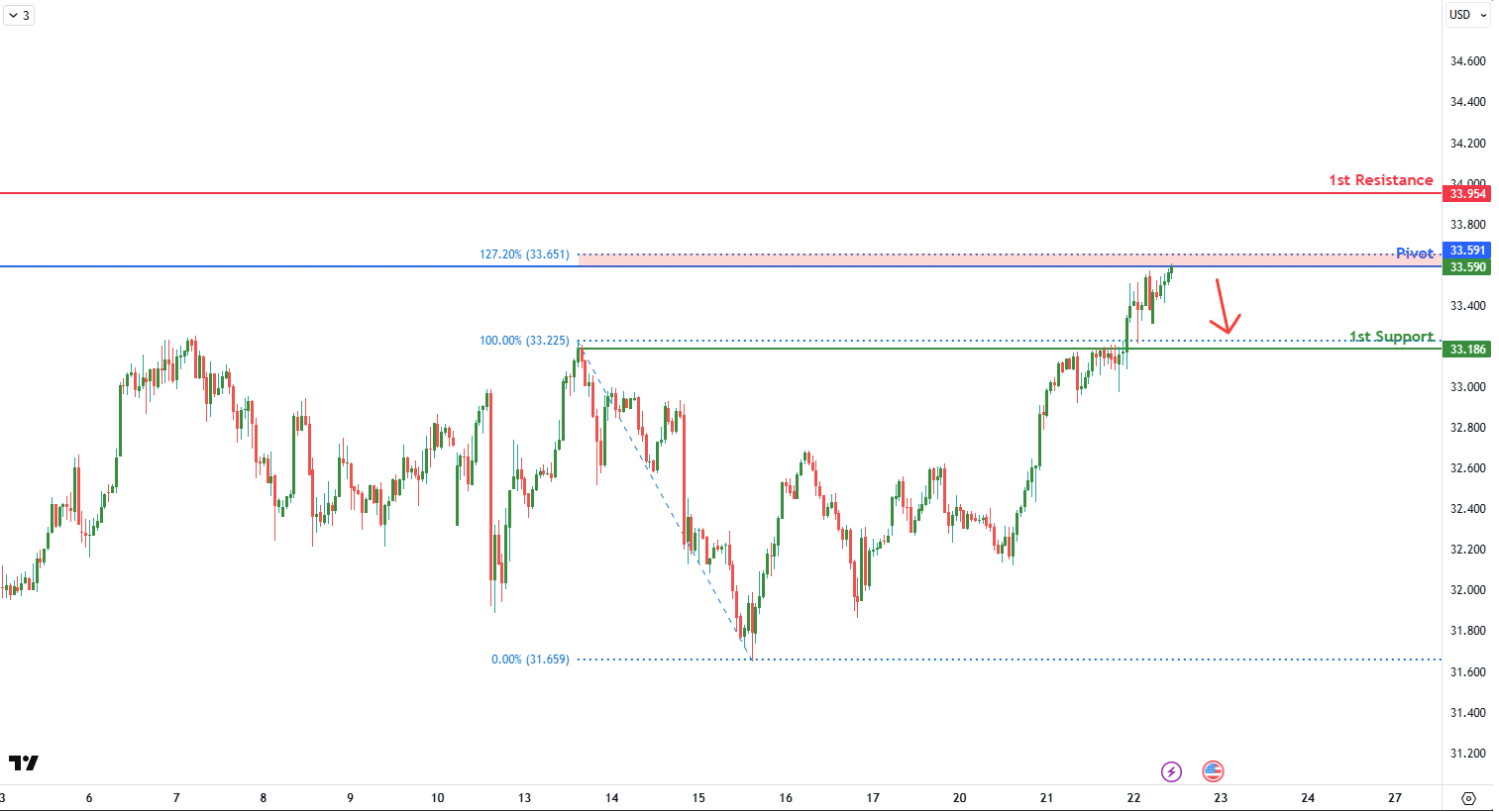 XAGUSD H1 | Bearish Reversal