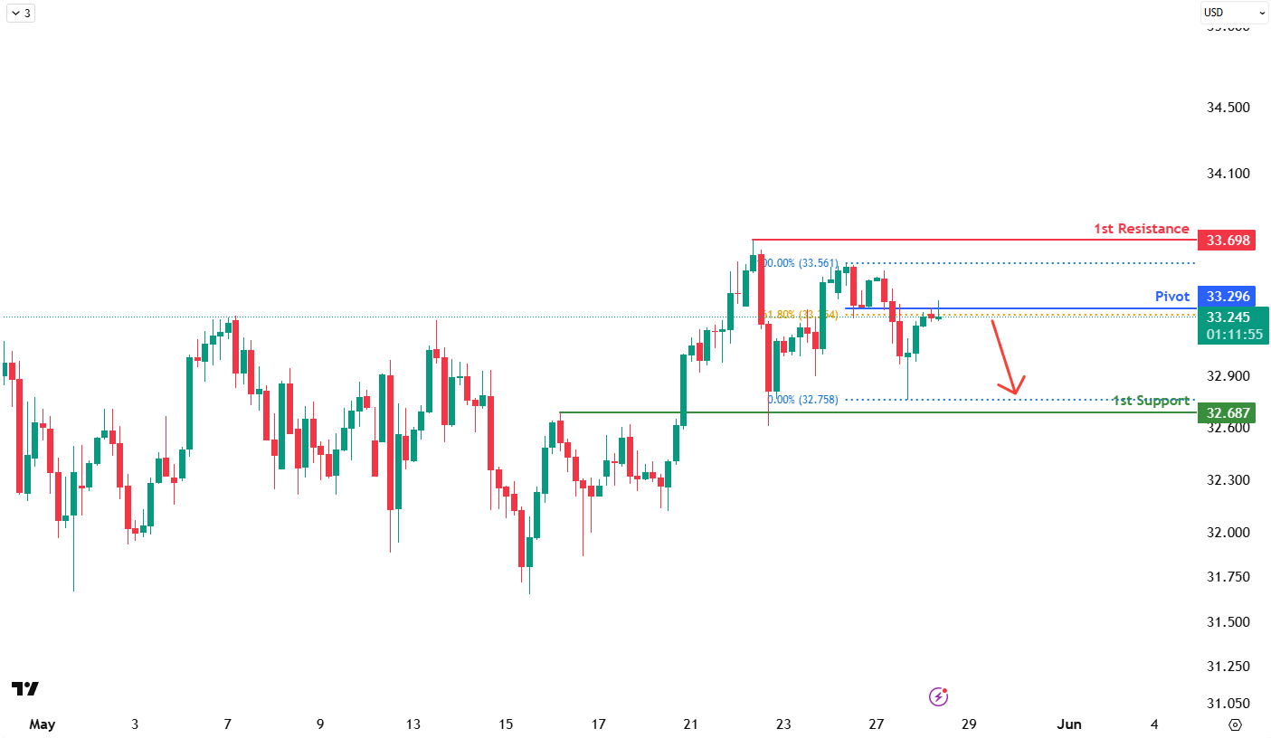 XAGUSD H4 I A Short-term Bearish Reversal