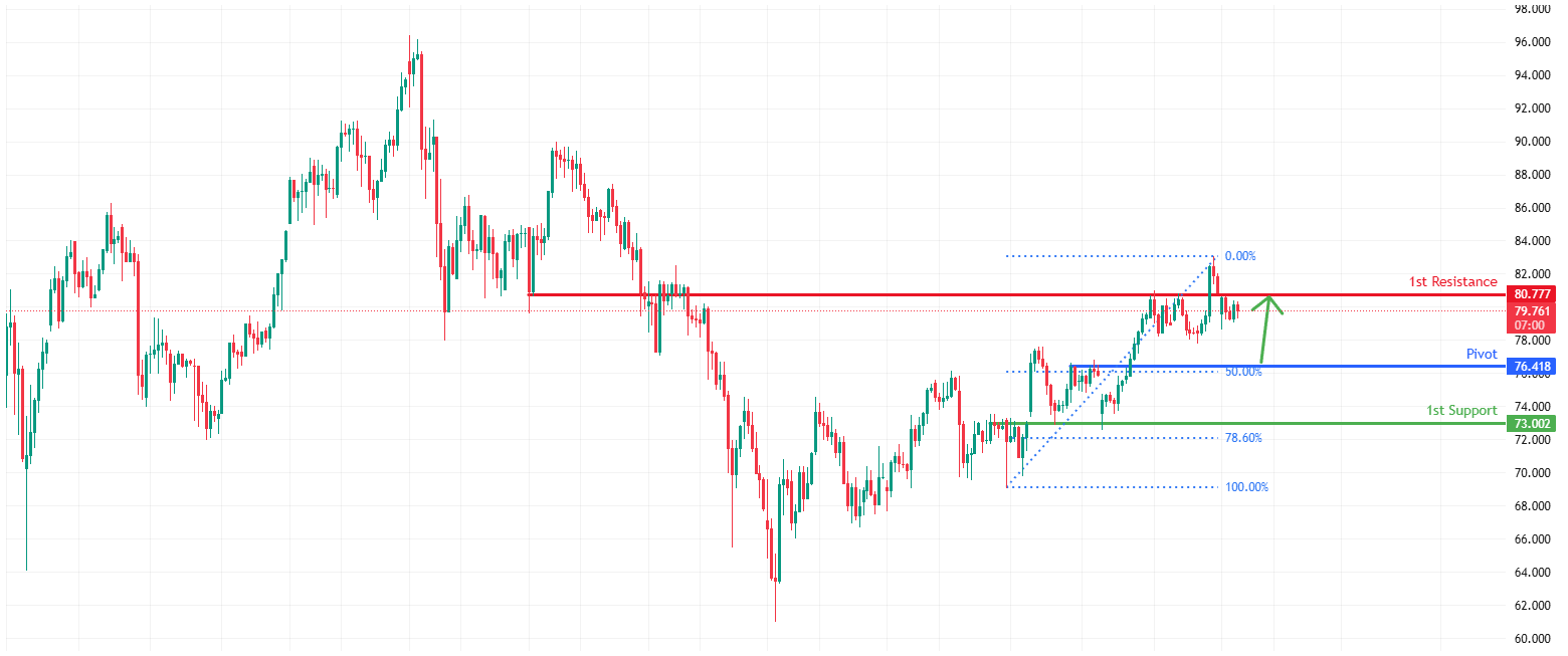 XAGUSD H4 | Falling Towards 50% Fib Support