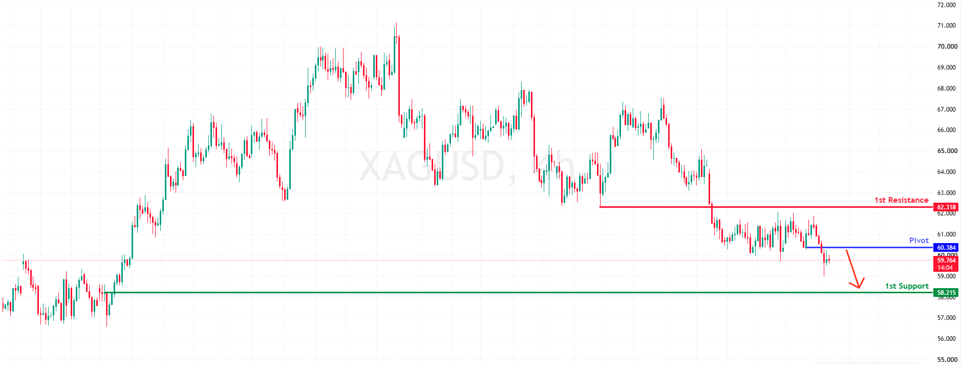 XAGUSD H4 | Bearish Momentum to Continue