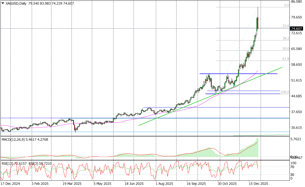 Silver (d) &ndash; Rynek Srebra Rozgrzany Do Czerwoności