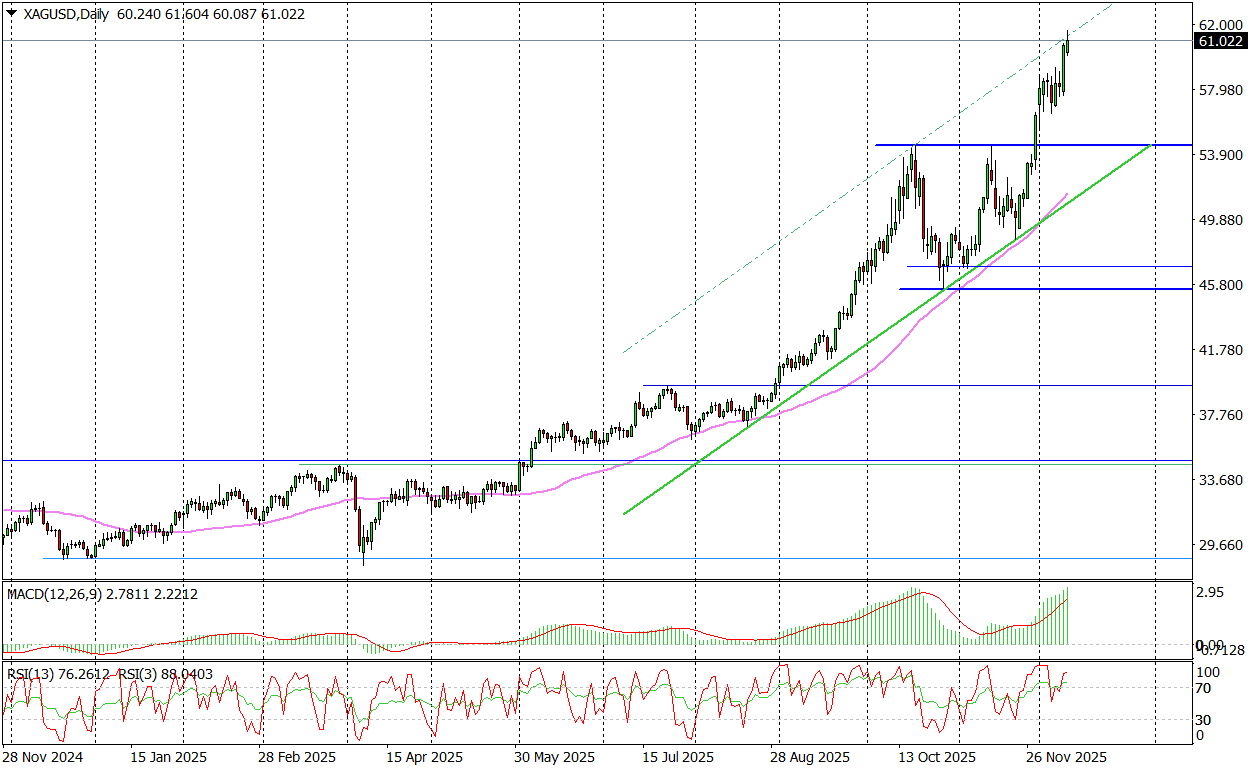 Silver (d) - Nowe Rekordy