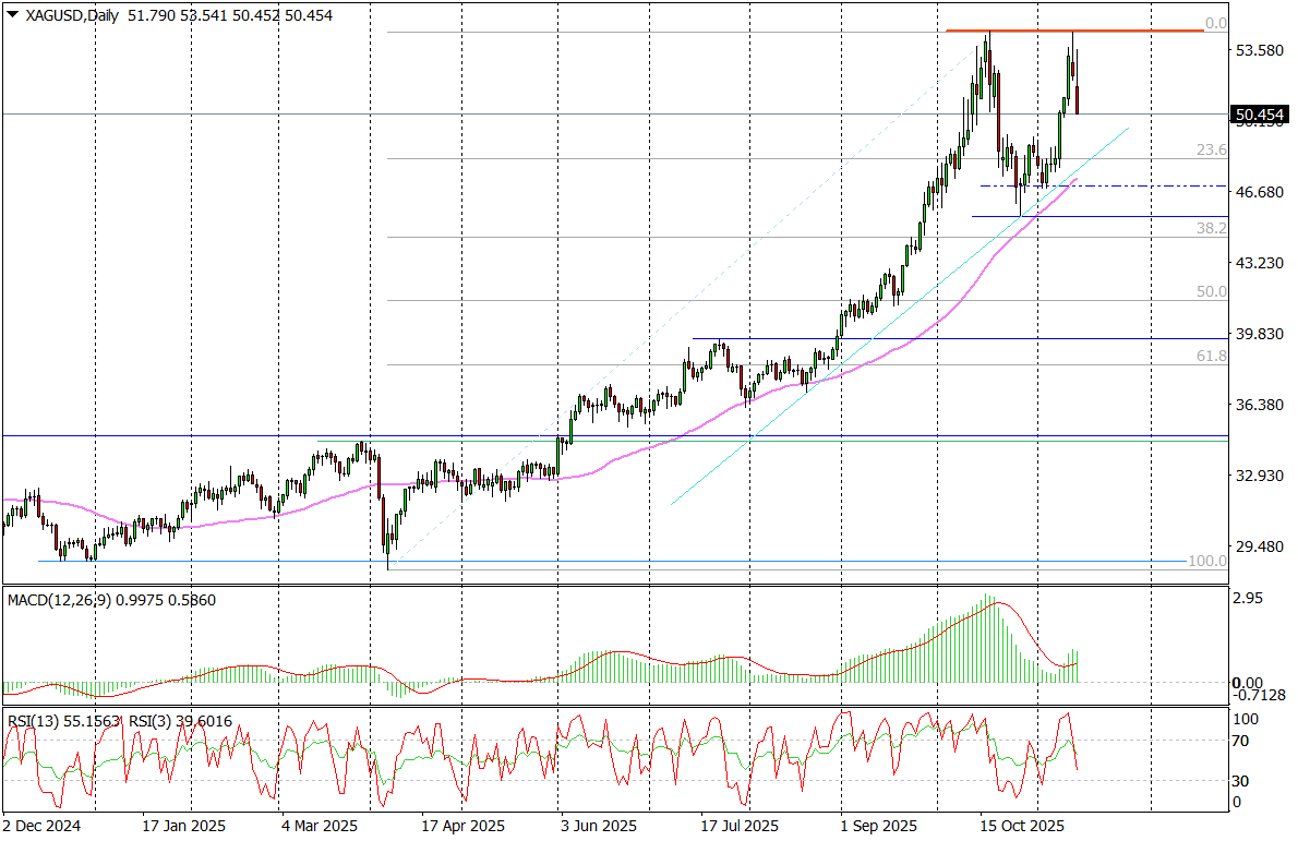 Silver (d) – Mocny Zwrot Z Rekordów