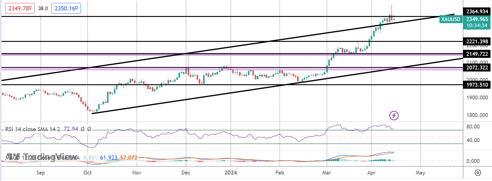 Gold Rally Stalls As USD Breaks Out