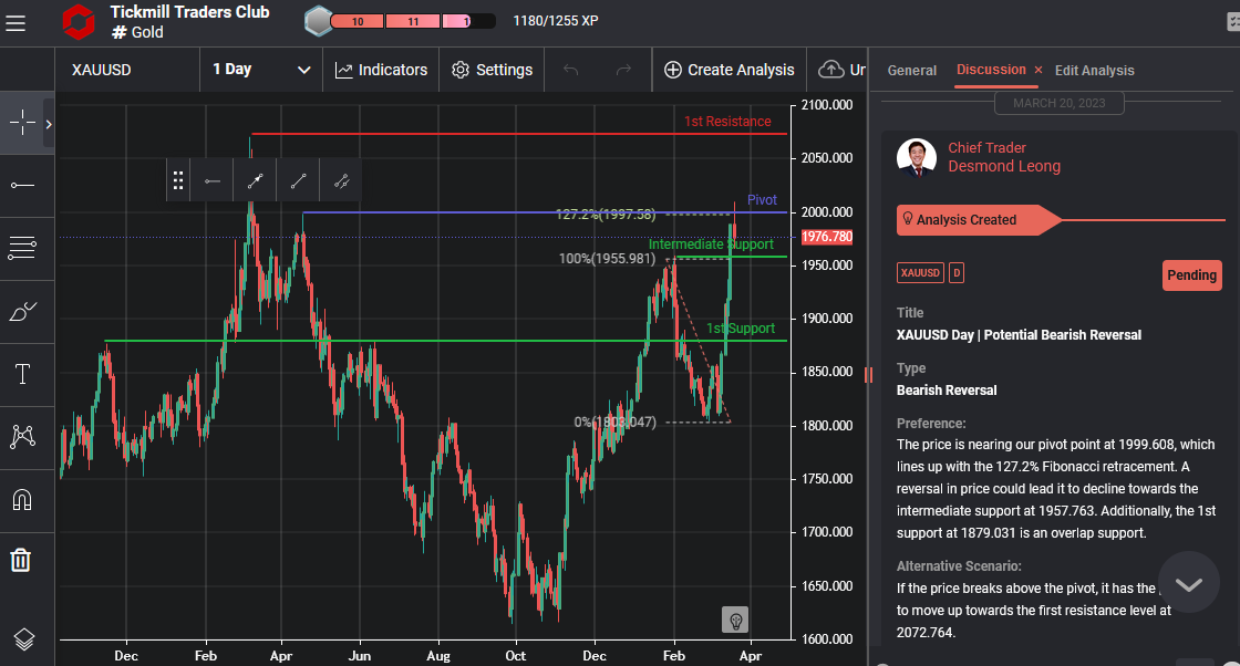 XAUUSD Day | Potential Bearish Reversal