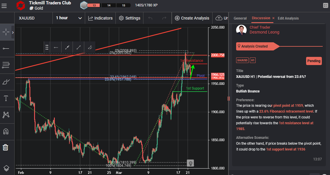 XAUUSD H1 | Potential Reversal From 23.6%