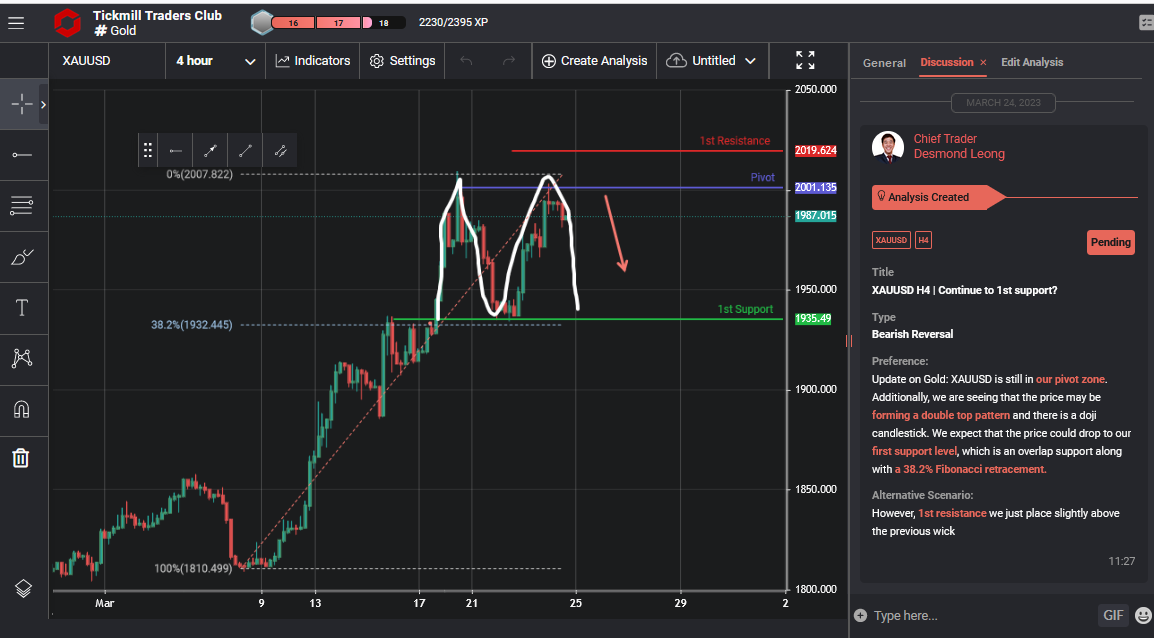 XAUUSD H4 | Continue to 1st Support