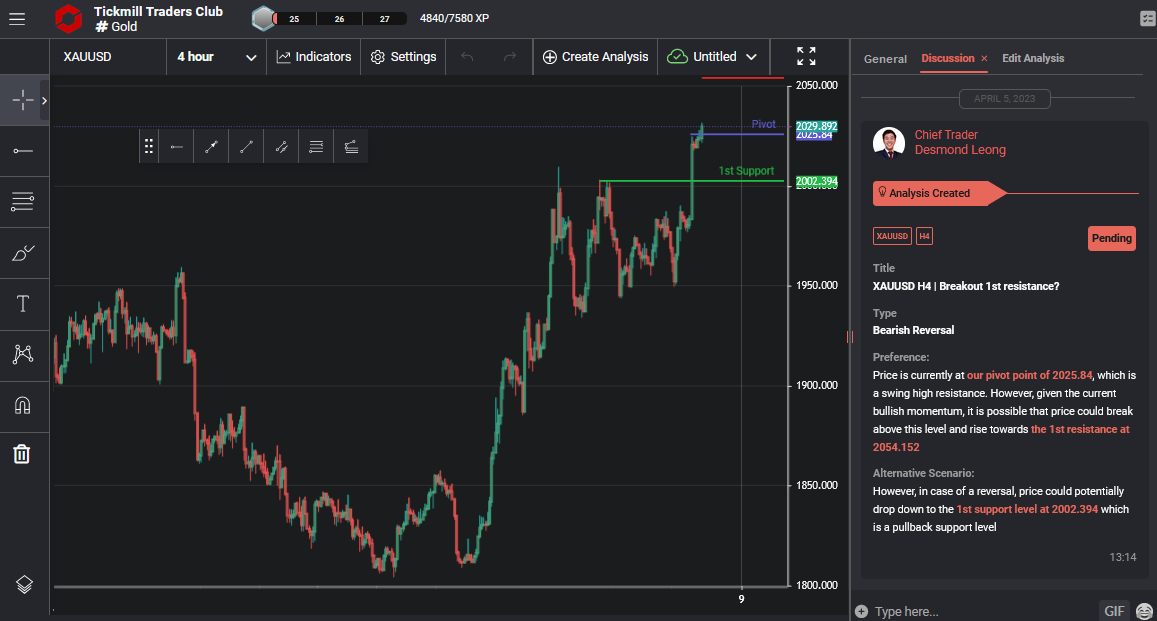 XAUUSD H4 | Breakout 1st Resistance