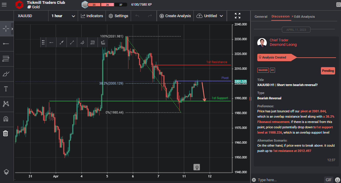 XAUUSD H1 | Short Term Bearish Reversal