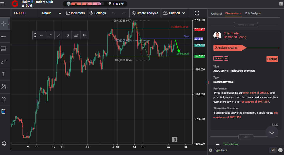 XAUUSD H4 | Resistance Overhead