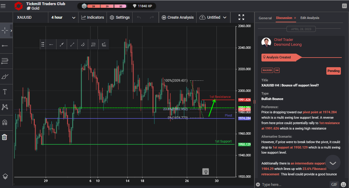 XAUUSD H4 | Bounce Off Support Level