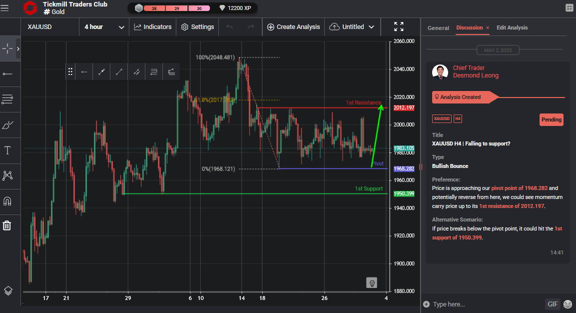 XAUUSD H4 | Falling to Support