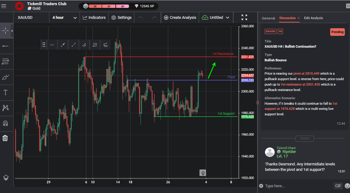 XAUUSD H4 | Bullish Continuation