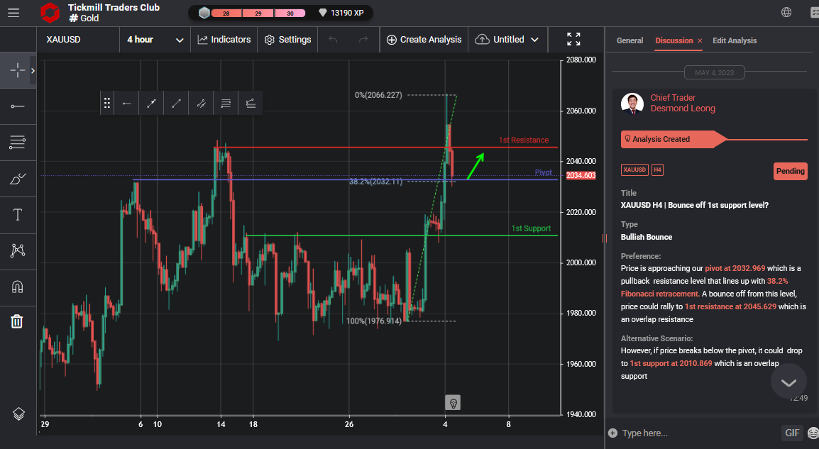 XAUUSD H4 | Bounce Off 1st Support Level