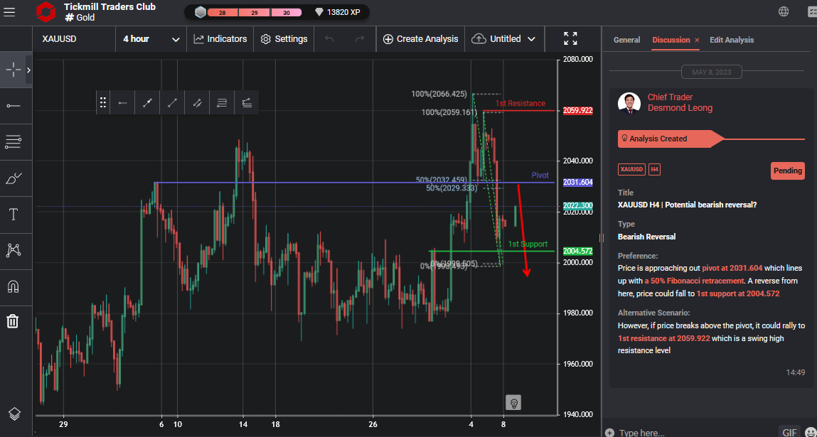 XAUUSD H4 | Potential Bearish Reversal