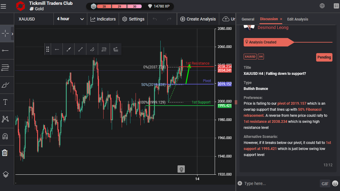 XAUUSD H4 | Falling Down to Support