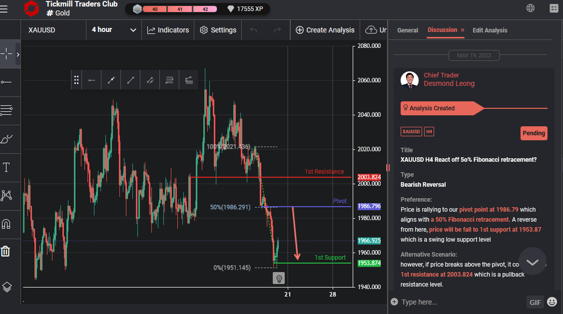XAUUSD H4 React Off 5o% Fibonacci Retracement