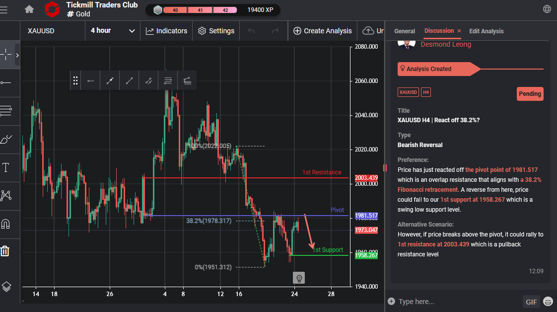XAUUSD H4 | React Off 38.2%