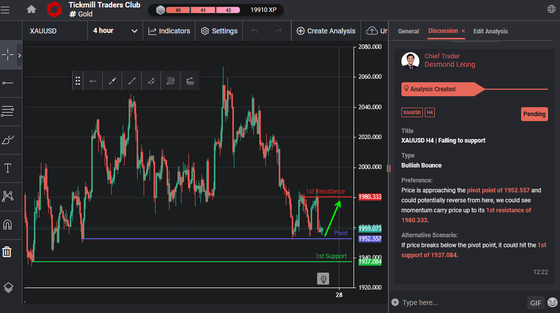 XAUUSD H4 | Falling to Support