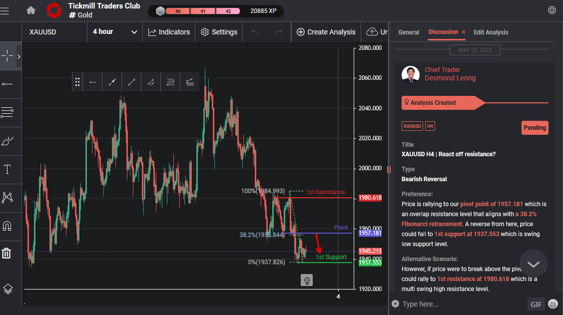 XAUUSD H4 | React Off Resistance