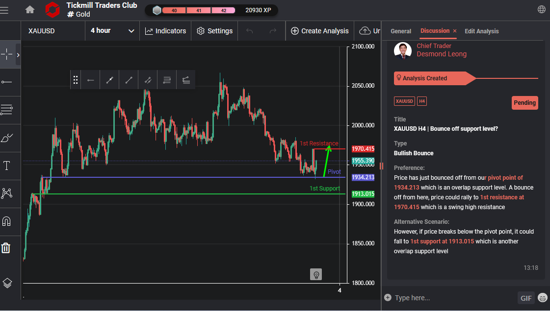 XAUUSD H4 | Bounce Off Support Level