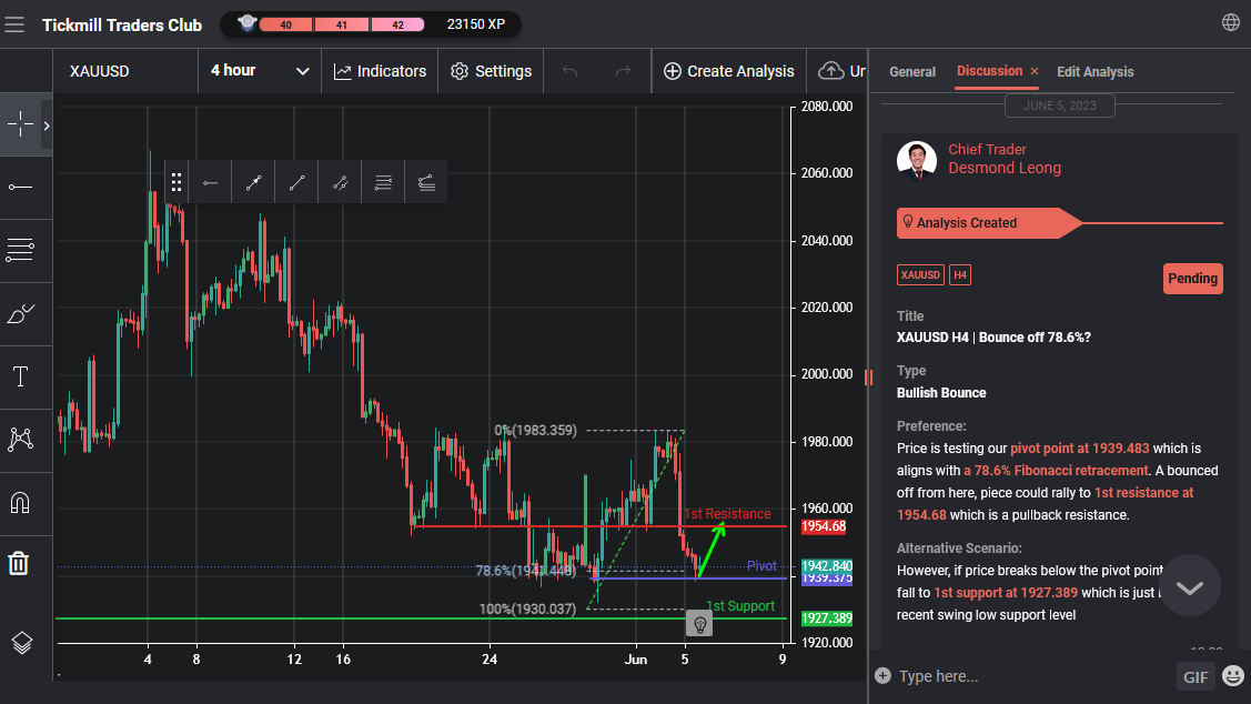 XAUUSD H4 | Bounce Off 78.6%