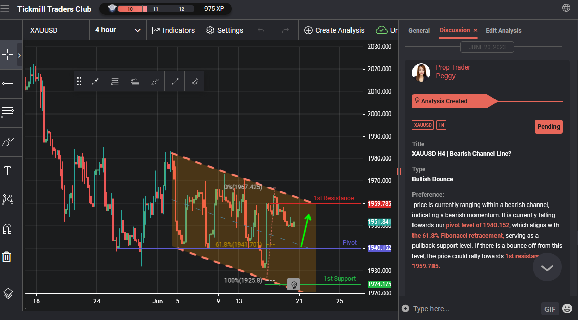 XAUUSD H4 | Bearish Channel Line