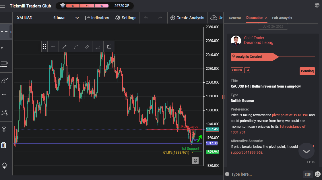 XAUUSD H4 | Bullish Reversal From Swing-low