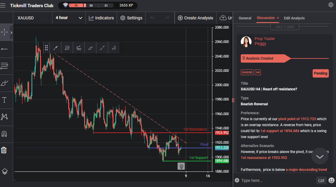 XAUUSD H4 | React Off Resistance