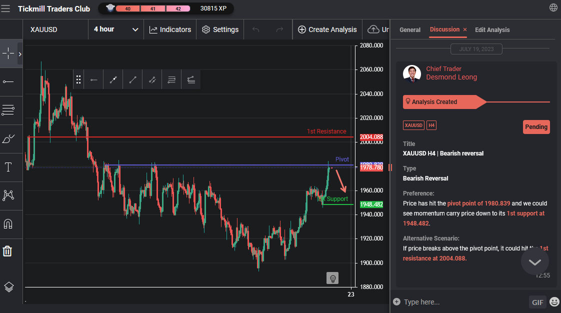 XAUUSD H4 | Bearish Reversal