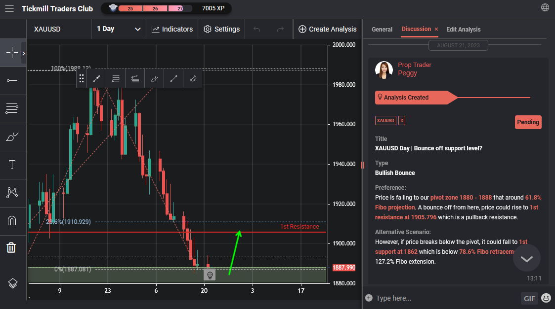 XAUUSD Day | Bounce Off Support Level?