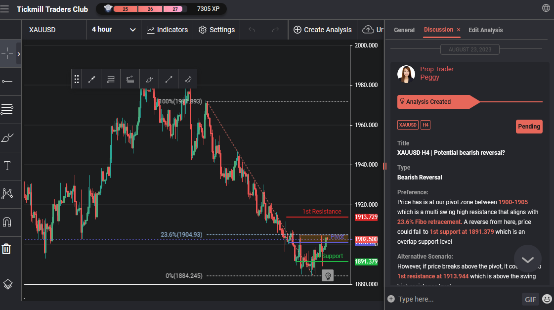 XAUUSD H4 | Potential Bearish Reversal?